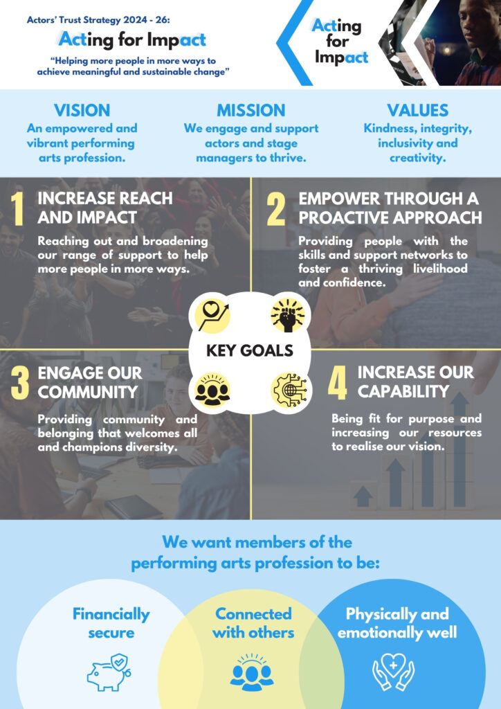 Actors' Trust Strategy 2024-26 infographic titled 'Acting for Impact' showing vision, mission, values, four key goals, and three desired outcomes for performing arts professionals including financial security, connection with others, and physical and emotional wellbeing